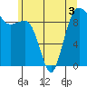 Hansville tide chart for Friday, June 3, 2022