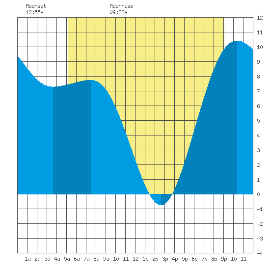 Hansville tide chart for Saturday, June 4, 2022