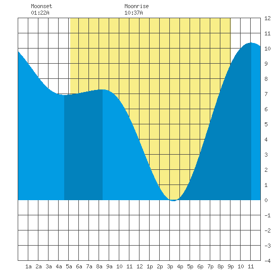 Hansville tide chart for Sunday, June 5, 2022