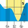 Hansville tide chart for Sunday, June 5, 2022