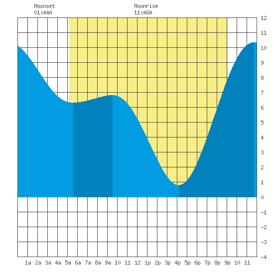 Hansville tide chart for Monday, June 6, 2022