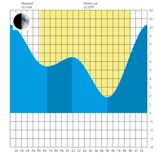 Hansville tide chart for Tuesday, June 7, 2022