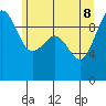 Hansville tide chart for Wednesday, June 8, 2022