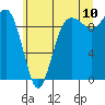 Hansville tide chart for Sunday, July 10, 2022