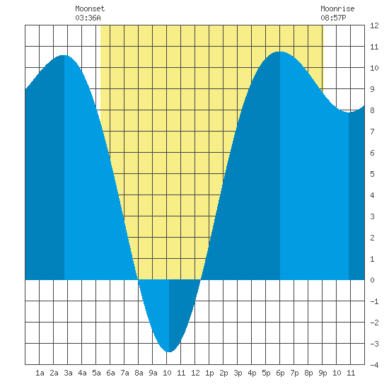 Hansville tide chart for Tuesday, July 12, 2022