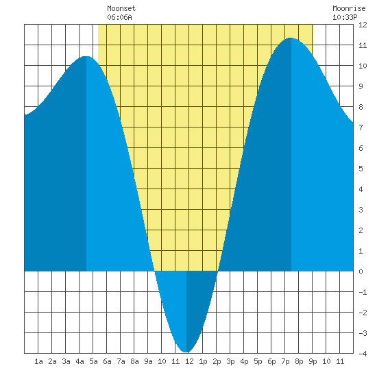 Hansville tide chart for Thursday, July 14, 2022
