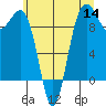 Hansville tide chart for Thursday, July 14, 2022