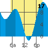 Hansville tide chart for Sunday, July 17, 2022