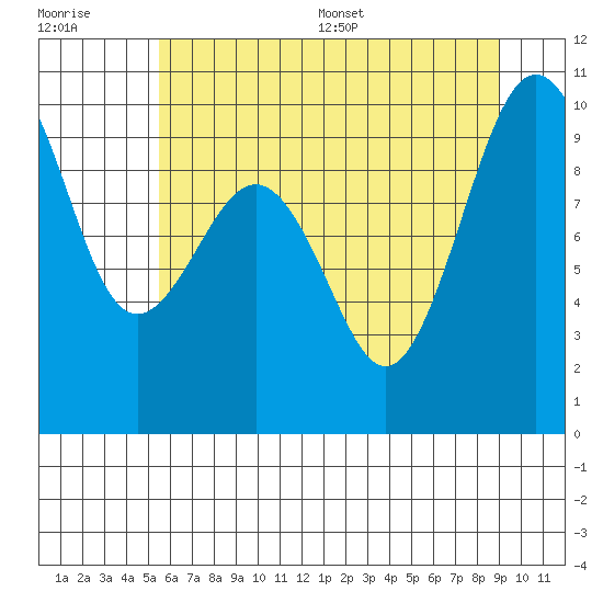 Hansville tide chart for Tuesday, July 19, 2022