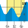 Hansville tide chart for Tuesday, July 19, 2022