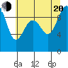 Hansville tide chart for Wednesday, July 20, 2022