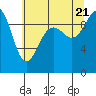 Hansville tide chart for Thursday, July 21, 2022