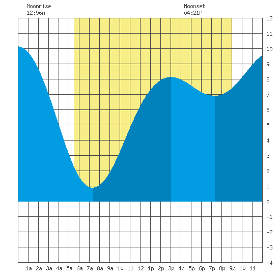 Hansville tide chart for Friday, July 22, 2022