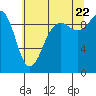 Hansville tide chart for Friday, July 22, 2022