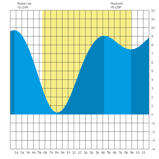 Hansville tide chart for Saturday, July 23, 2022