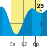 Hansville tide chart for Saturday, July 23, 2022