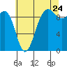 Hansville tide chart for Sunday, July 24, 2022