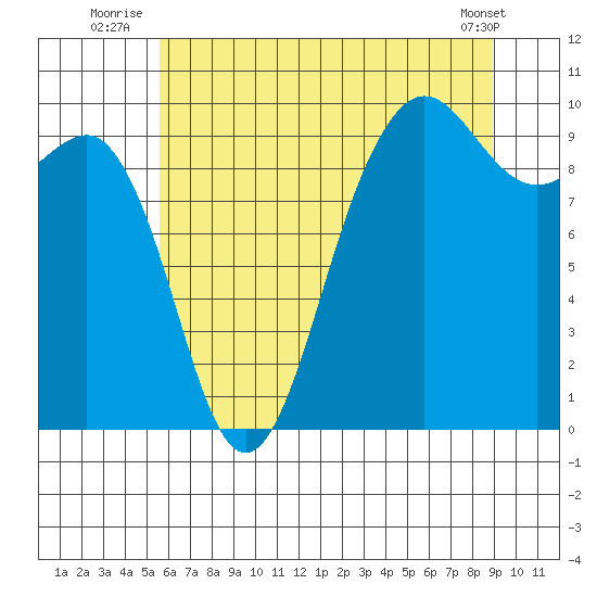 Hansville tide chart for Monday, July 25, 2022
