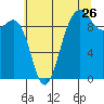 Hansville tide chart for Tuesday, July 26, 2022