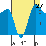Hansville tide chart for Wednesday, July 27, 2022