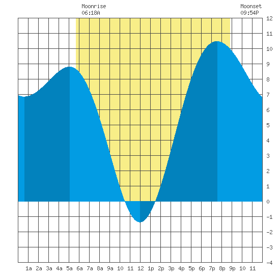 Hansville tide chart for Friday, July 29, 2022