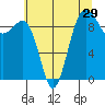 Hansville tide chart for Friday, July 29, 2022