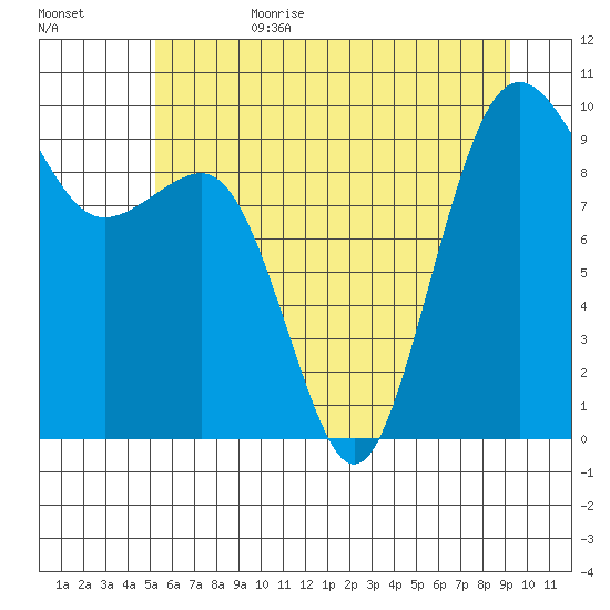 Hansville tide chart for Sunday, July 3, 2022