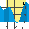 Hansville tide chart for Sunday, July 3, 2022