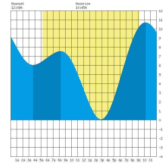 Hansville tide chart for Monday, July 4, 2022