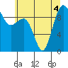 Hansville tide chart for Monday, July 4, 2022