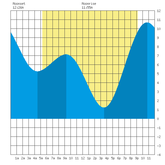 Hansville tide chart for Tuesday, July 5, 2022