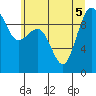 Hansville tide chart for Tuesday, July 5, 2022