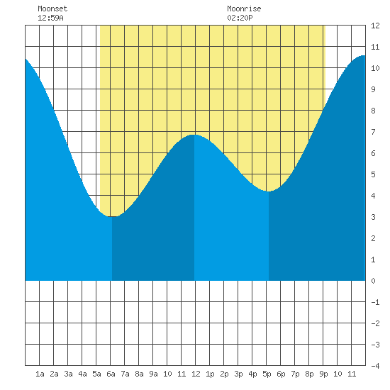 Hansville tide chart for Thursday, July 7, 2022