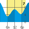 Hansville tide chart for Thursday, July 7, 2022