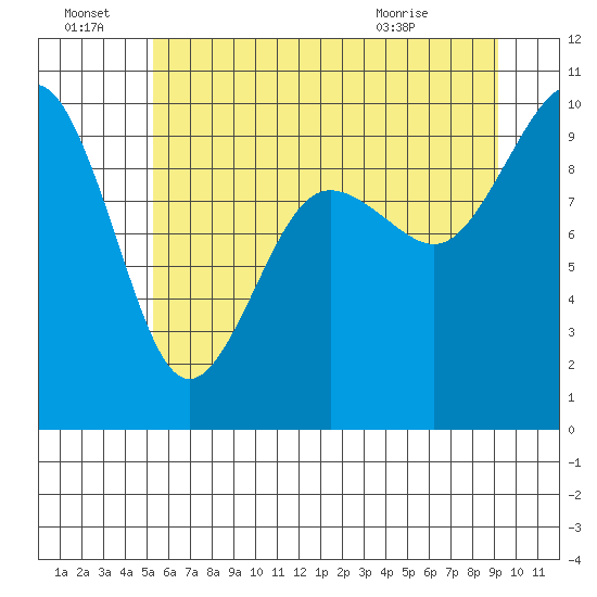 Hansville tide chart for Friday, July 8, 2022