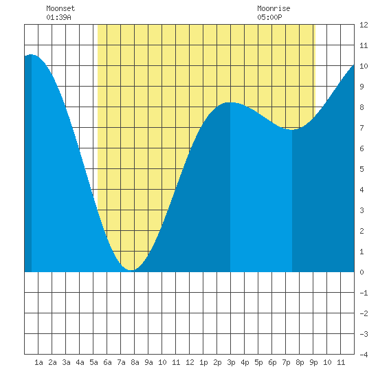 Hansville tide chart for Saturday, July 9, 2022