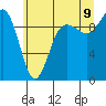 Hansville tide chart for Saturday, July 9, 2022