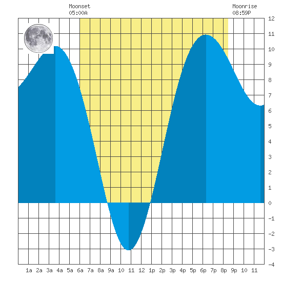 Hansville tide chart for Thursday, August 11, 2022