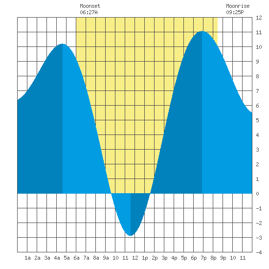 Hansville tide chart for Friday, August 12, 2022