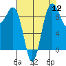 Hansville tide chart for Friday, August 12, 2022