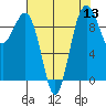 Hansville tide chart for Saturday, August 13, 2022