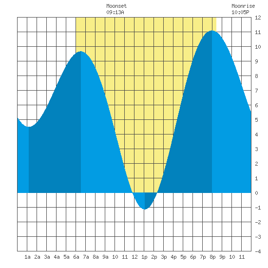 Hansville tide chart for Sunday, August 14, 2022