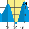 Hansville tide chart for Sunday, August 14, 2022