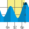 Hansville tide chart for Tuesday, August 16, 2022