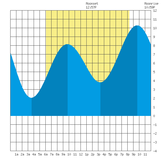 Hansville tide chart for Wednesday, August 17, 2022