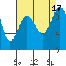 Hansville tide chart for Wednesday, August 17, 2022
