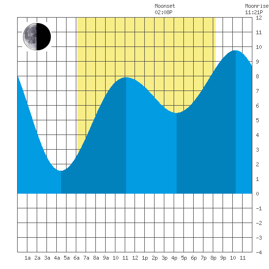 Hansville tide chart for Thursday, August 18, 2022