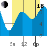 Hansville tide chart for Thursday, August 18, 2022