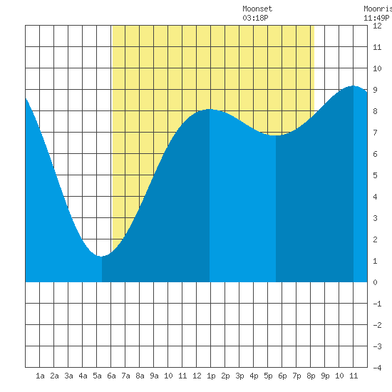 Hansville tide chart for Friday, August 19, 2022