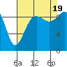 Hansville tide chart for Friday, August 19, 2022